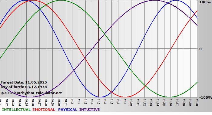 www.biorhythm-calculator.net