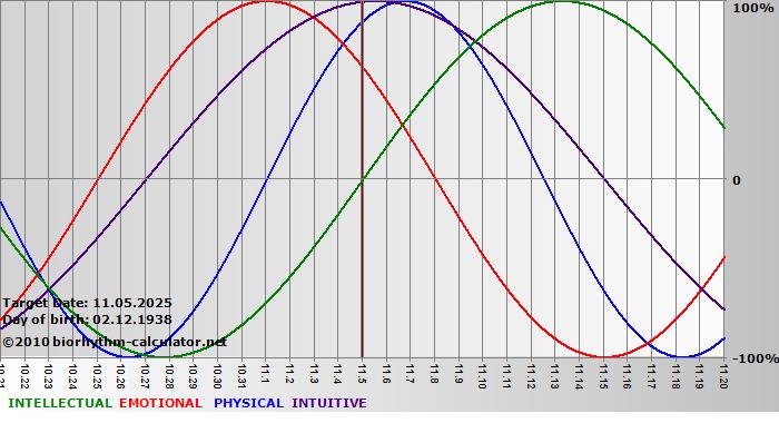 www.biorhythm-calculator.net