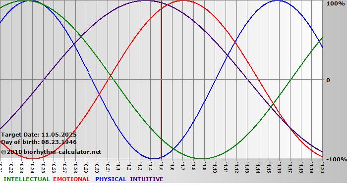 www.biorhythm-calculator.net