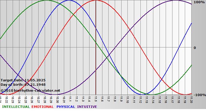 www.biorhythm-calculator.net