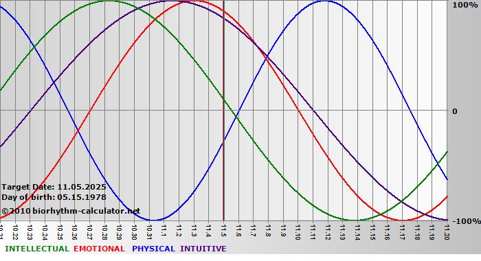 www.biorhythm-calculator.net