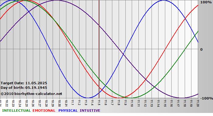www.biorhythm-calculator.net