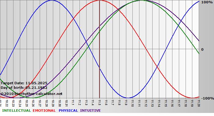 www.biorhythm-calculator.net