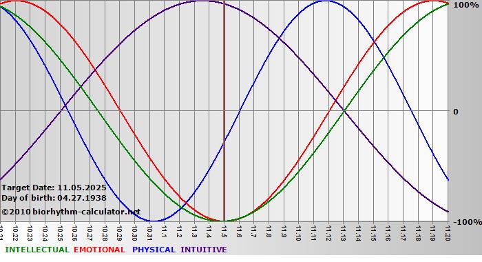 www.biorhythm-calculator.net