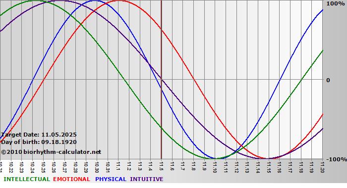 www.biorhythm-calculator.net