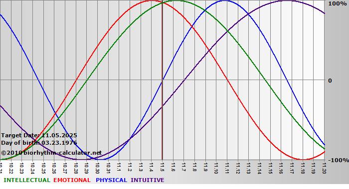 www.biorhythm-calculator.net