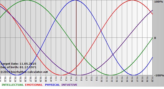 www.biorhythm-calculator.net