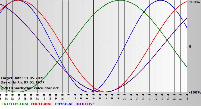 www.biorhythm-calculator.net