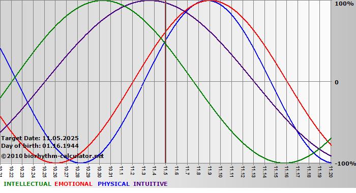 www.biorhythm-calculator.net