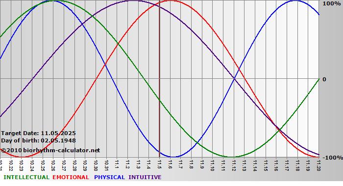 www.biorhythm-calculator.net