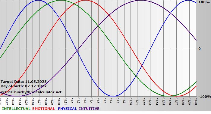 www.biorhythm-calculator.net
