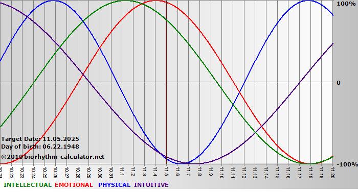 www.biorhythm-calculator.net