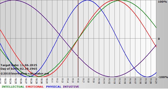 www.biorhythm-calculator.net