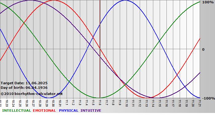 www.biorhythm-calculator.net