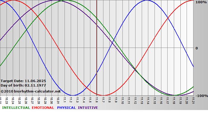 www.biorhythm-calculator.net