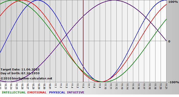 www.biorhythm-calculator.net