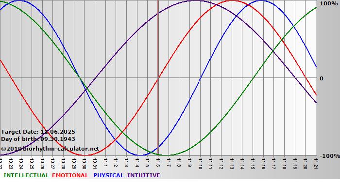 www.biorhythm-calculator.net
