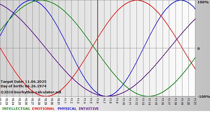 www.biorhythm-calculator.net