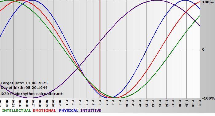 www.biorhythm-calculator.net
