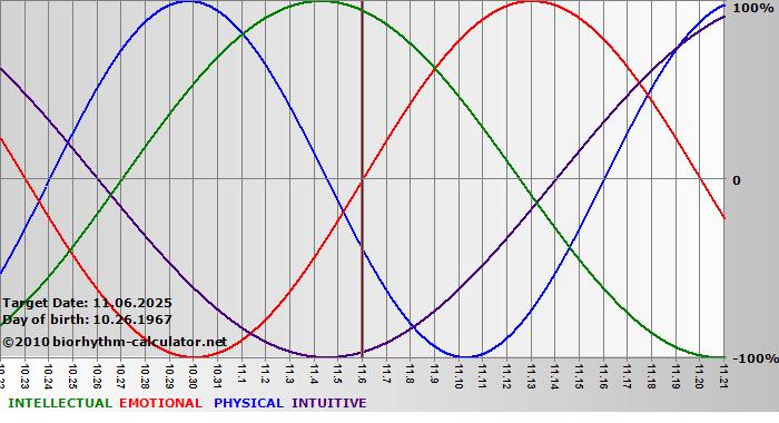 www.biorhythm-calculator.net