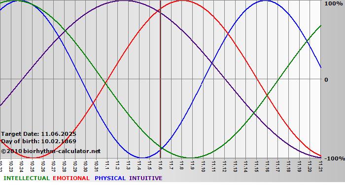 www.biorhythm-calculator.net