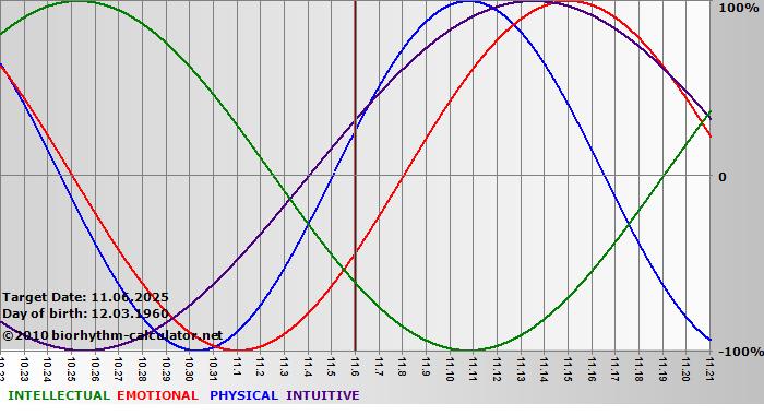 www.biorhythm-calculator.net