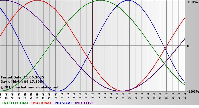 www.biorhythm-calculator.net