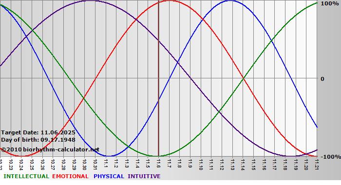 www.biorhythm-calculator.net