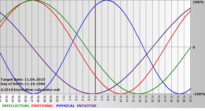www.biorhythm-calculator.net