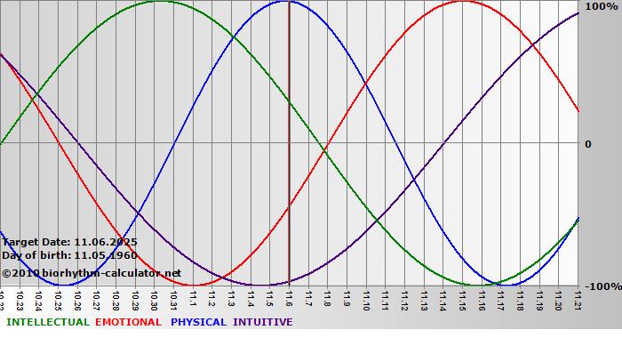 www.biorhythm-calculator.net