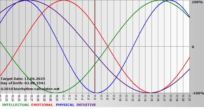 www.biorhythm-calculator.net