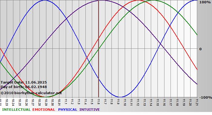 www.biorhythm-calculator.net