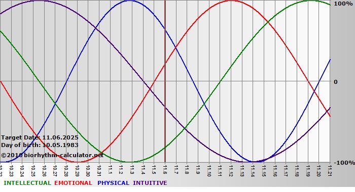www.biorhythm-calculator.net