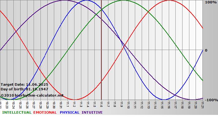 www.biorhythm-calculator.net