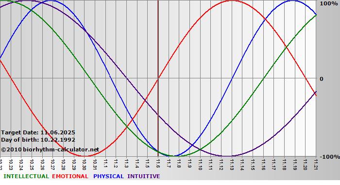 www.biorhythm-calculator.net