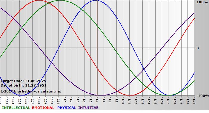 www.biorhythm-calculator.net