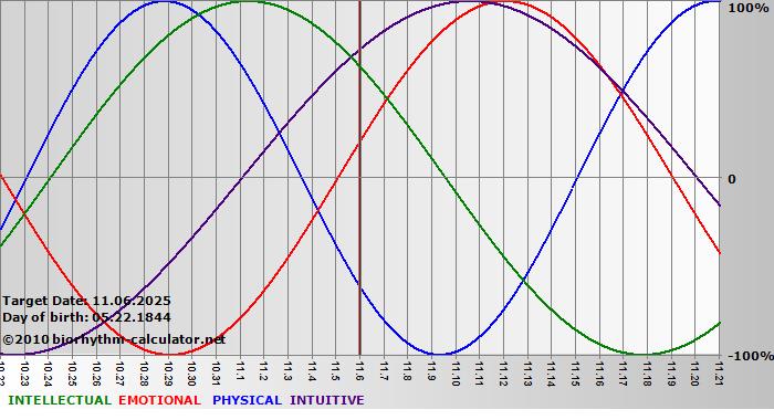 www.biorhythm-calculator.net