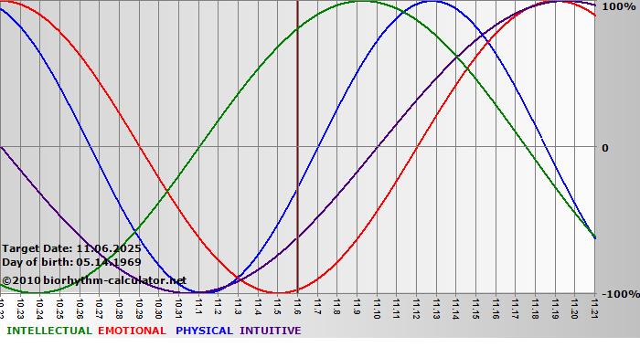 www.biorhythm-calculator.net