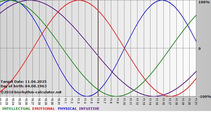 www.biorhythm-calculator.net