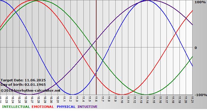 www.biorhythm-calculator.net