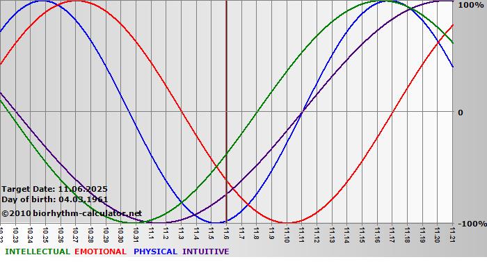 www.biorhythm-calculator.net