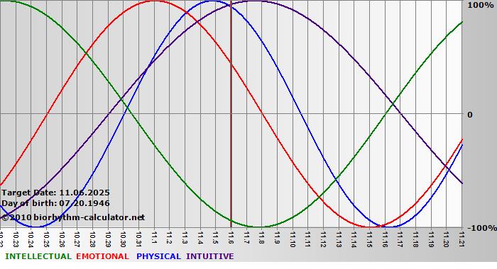 www.biorhythm-calculator.net