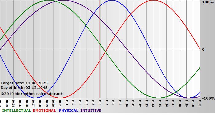 www.biorhythm-calculator.net