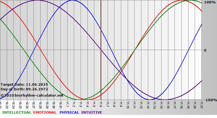 www.biorhythm-calculator.net