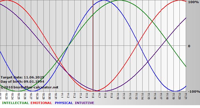 www.biorhythm-calculator.net