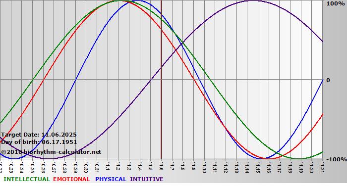 www.biorhythm-calculator.net
