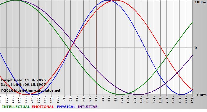 www.biorhythm-calculator.net