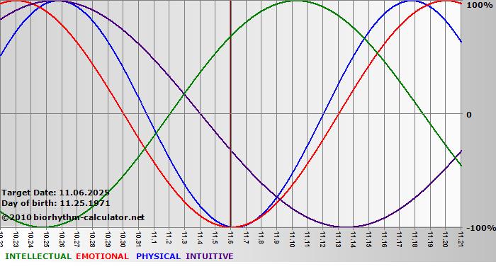 www.biorhythm-calculator.net