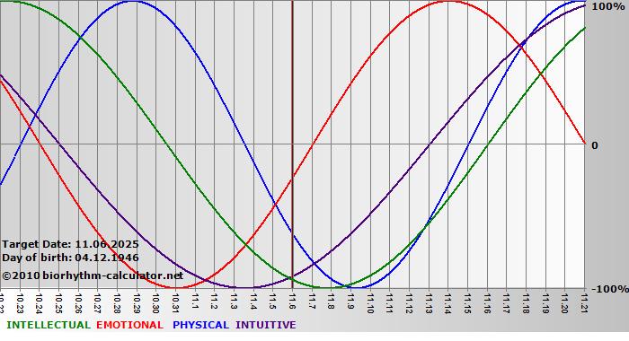 www.biorhythm-calculator.net