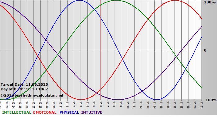 www.biorhythm-calculator.net